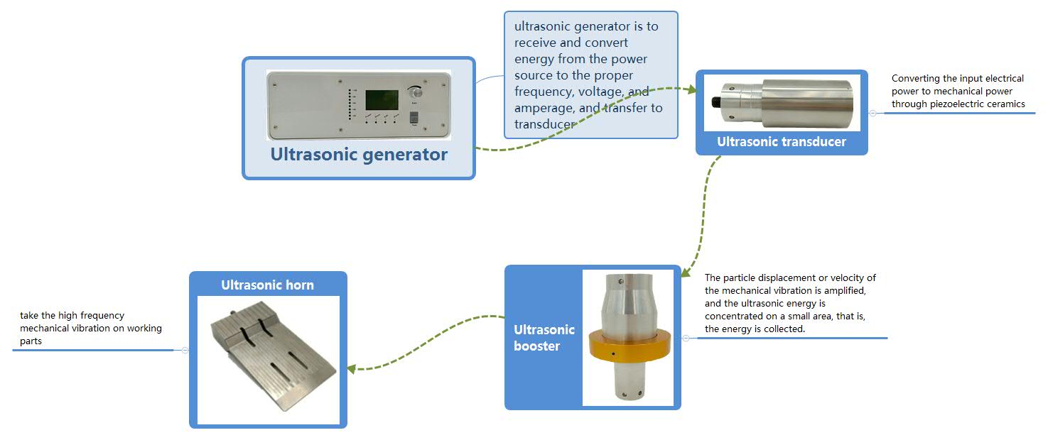 Ultrasonic Welding Machine Hs Code at Teressa Getty blog